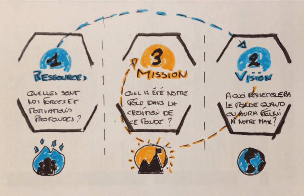 Processus collaboratif de découverte de votre mission d'entreprise.